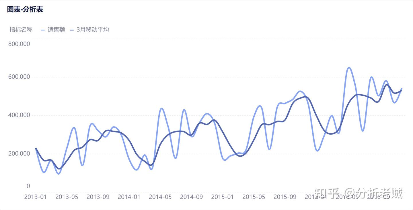 什么是移动平均法？怎么简便计算？ - 知乎