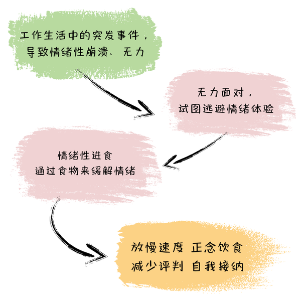 我们身边的“情绪性进食”居然这么多?——来自一份93人的调查报告 - 知乎