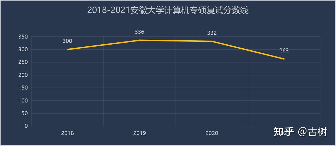 安大計算機考研22安徽大學計算機考研經驗分享