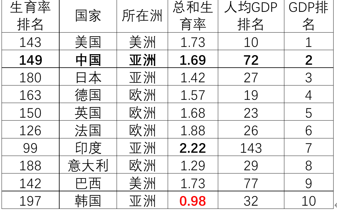 从gdp前十的各国来说,中国总和生育率169,低于美国,法国,印度,巴西