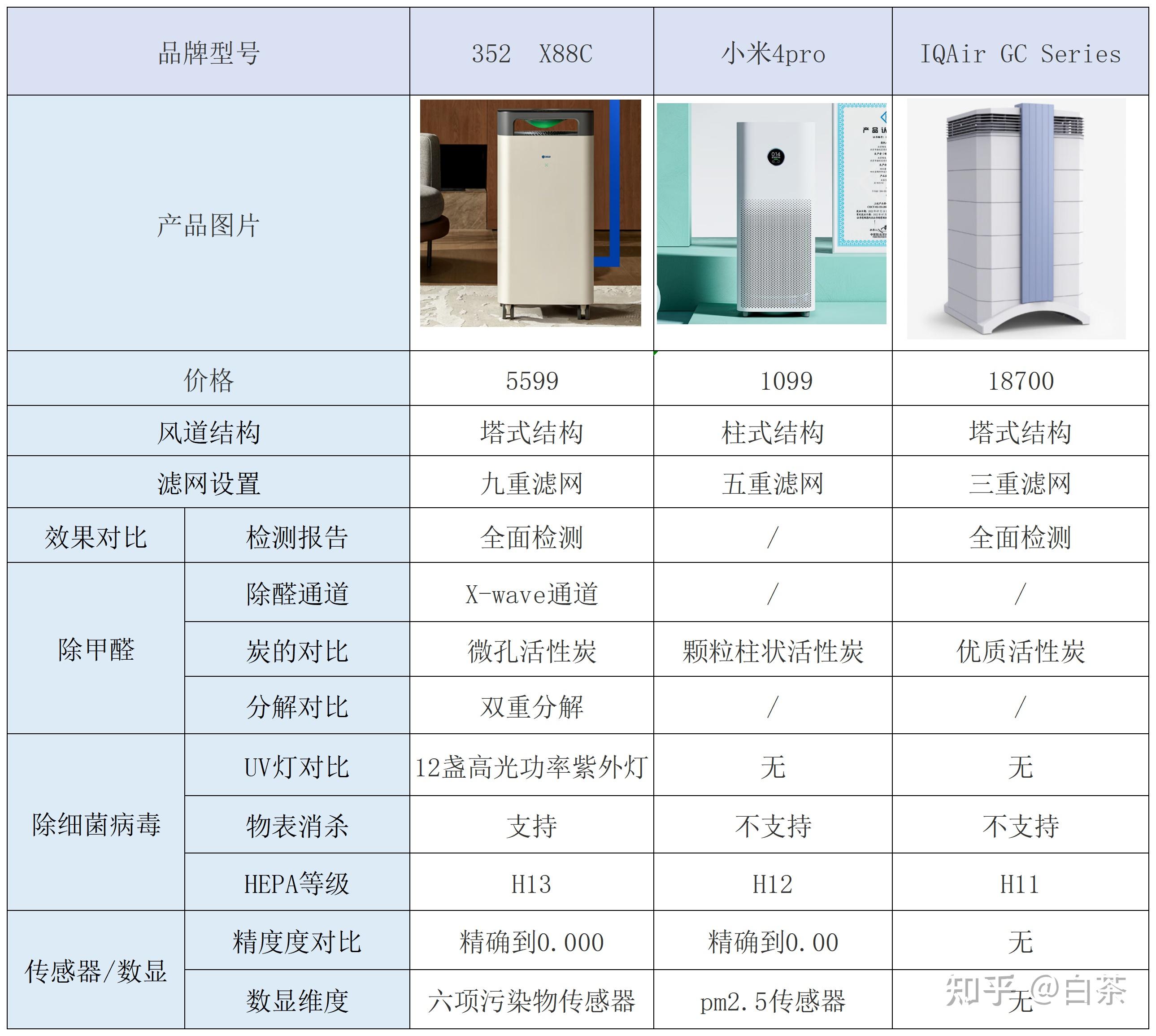 352,小米,iqair三款空气净化器对比实测