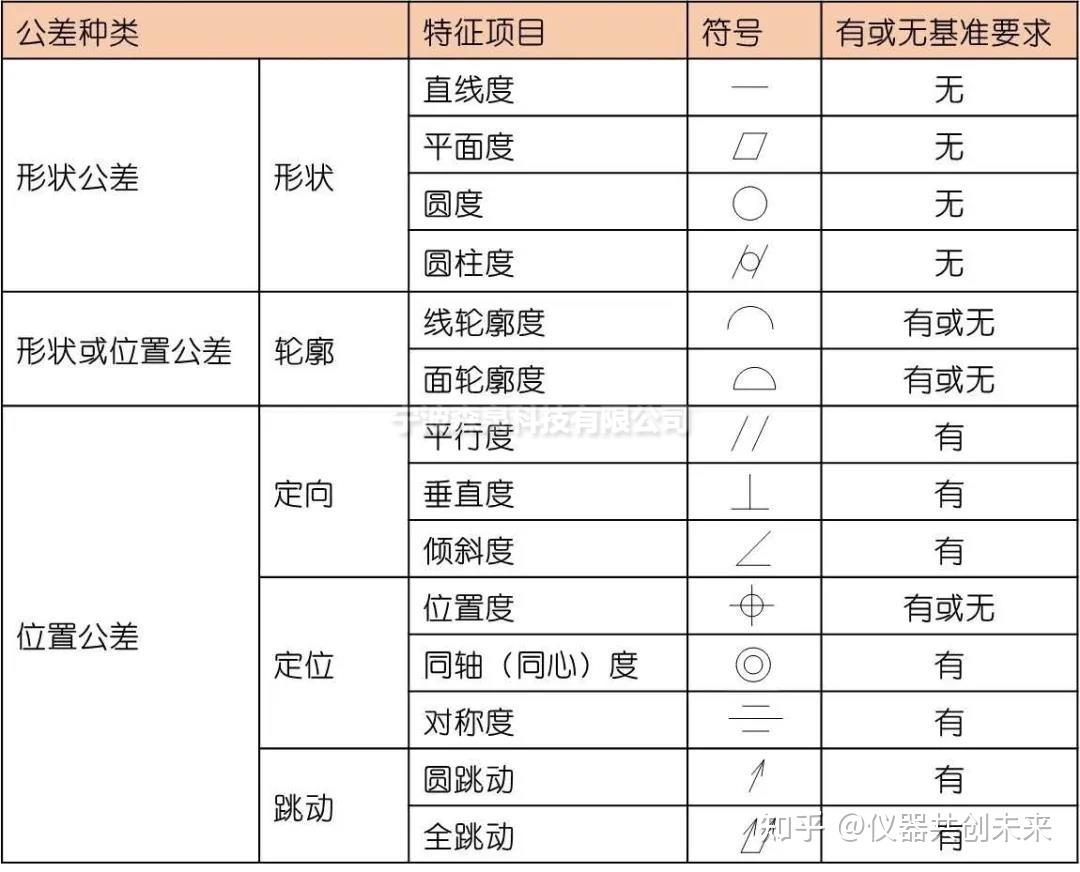 尺寸公差、形状公差、位置公差、表面粗糙度之间的关系? - 知乎