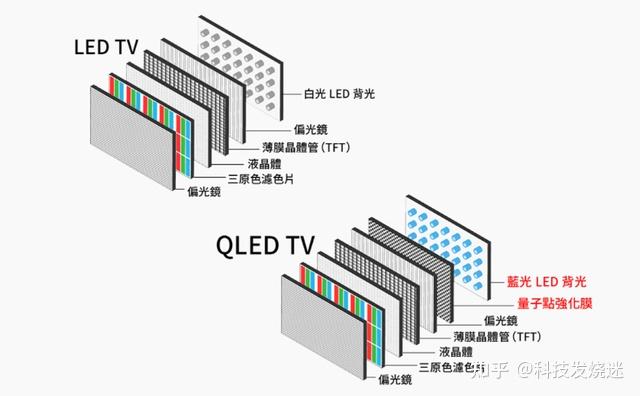 其实mini led技术的原理非常好理解,但是首先要清楚我们平时使用的