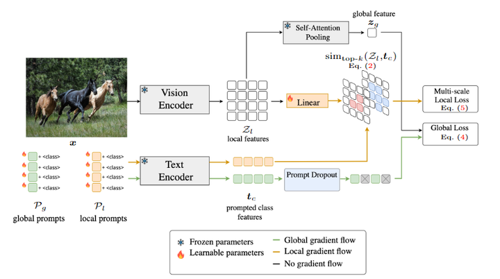 [论文速读]GalLoP: Learning Global and Local Prompts for Vision-Language ...
