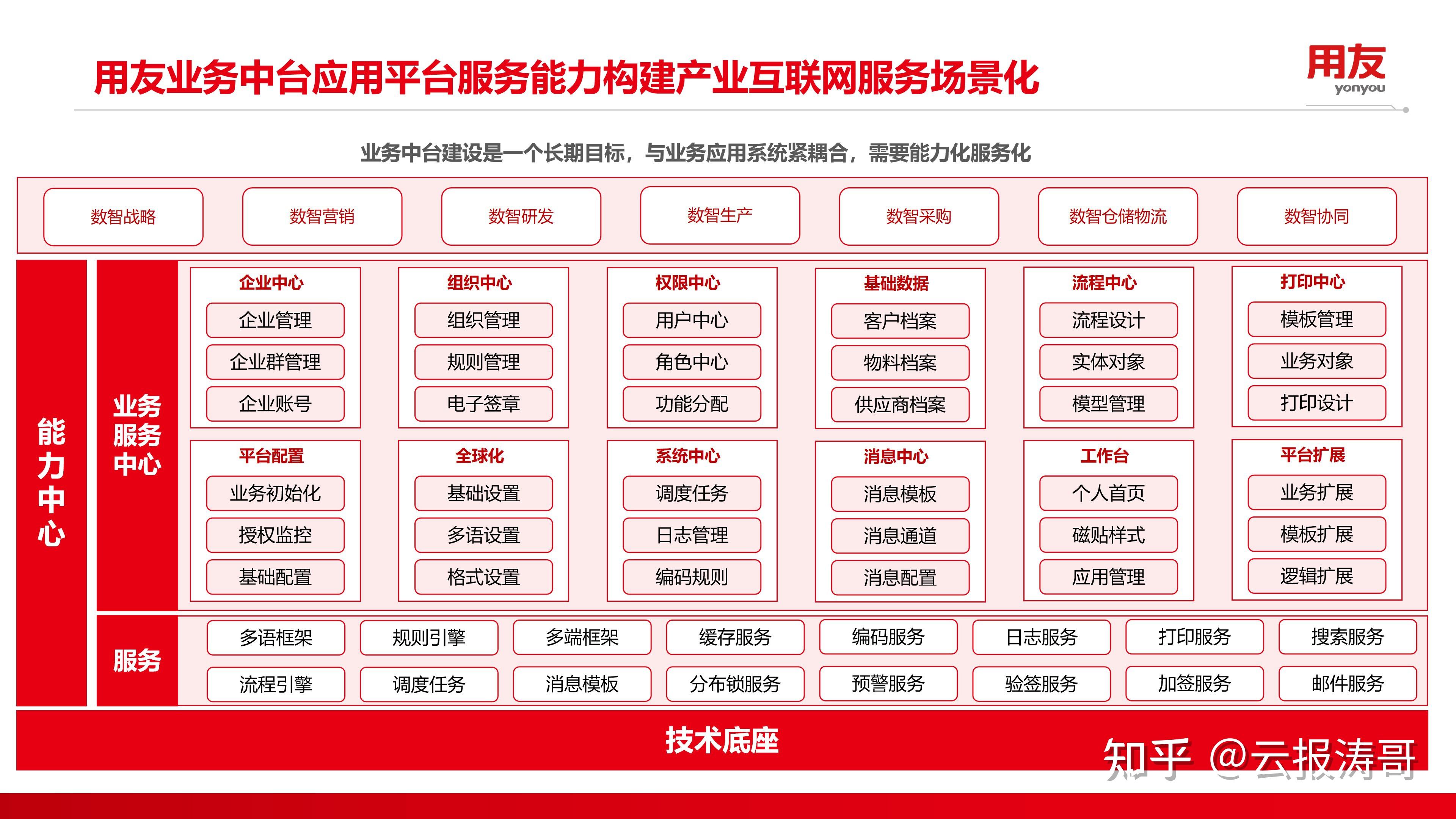 平台融汇了其强大的中台能力,而这主要得益于用友34年服务企业信息化