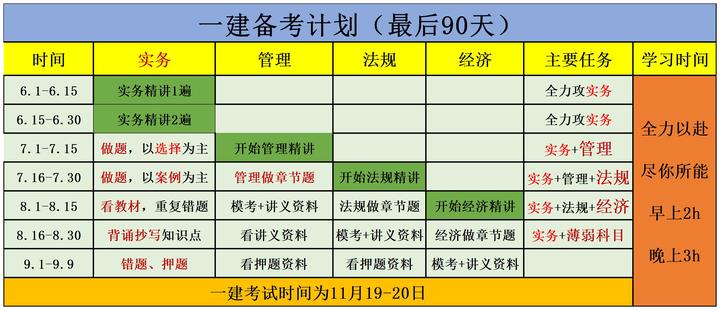 3个月备考一建四科,如何做备考计划 - 知乎