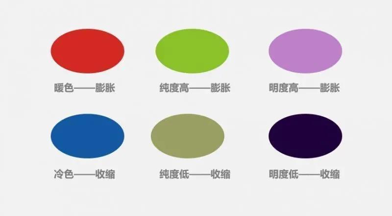 总结一下就是:暖色前进冷色后退,纯度高前进纯度低后退,明度低前进