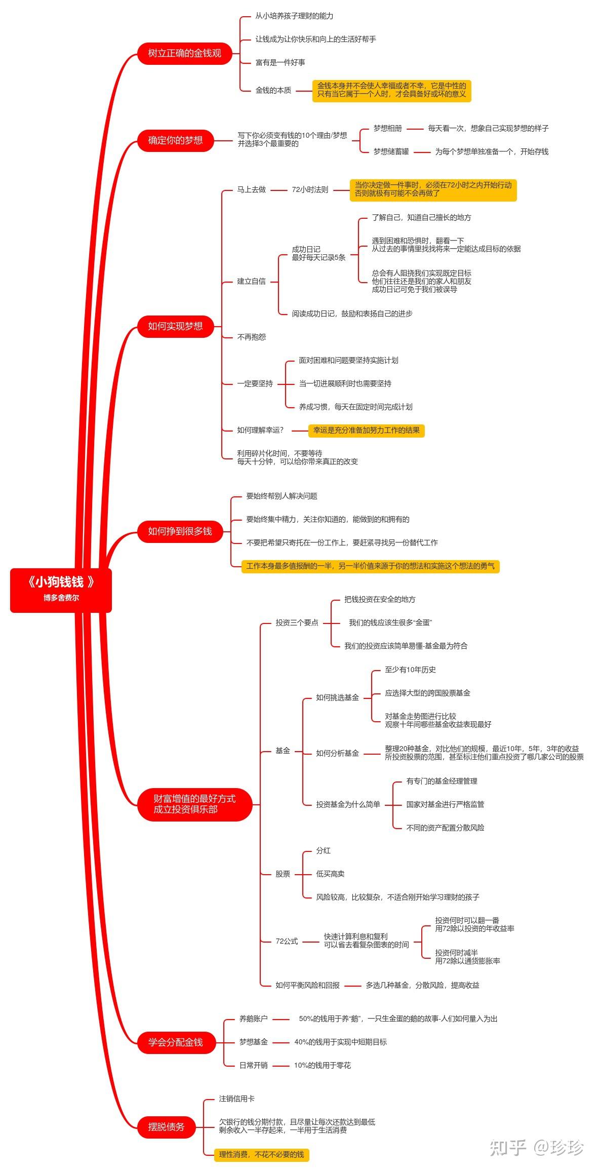 读书笔记01会说话懂理财的小狗钱钱