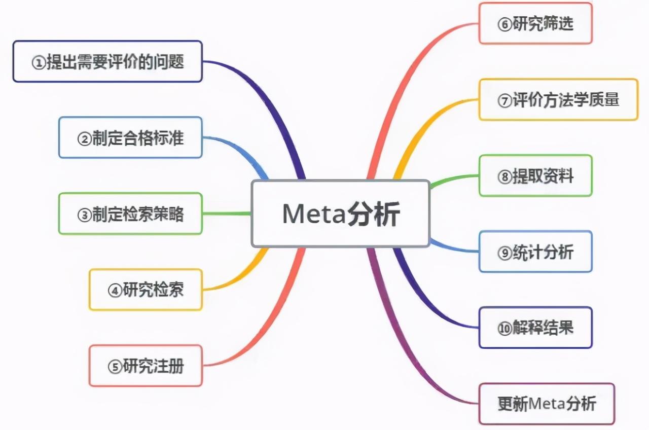 meta分析简明课程学渣也能写meta