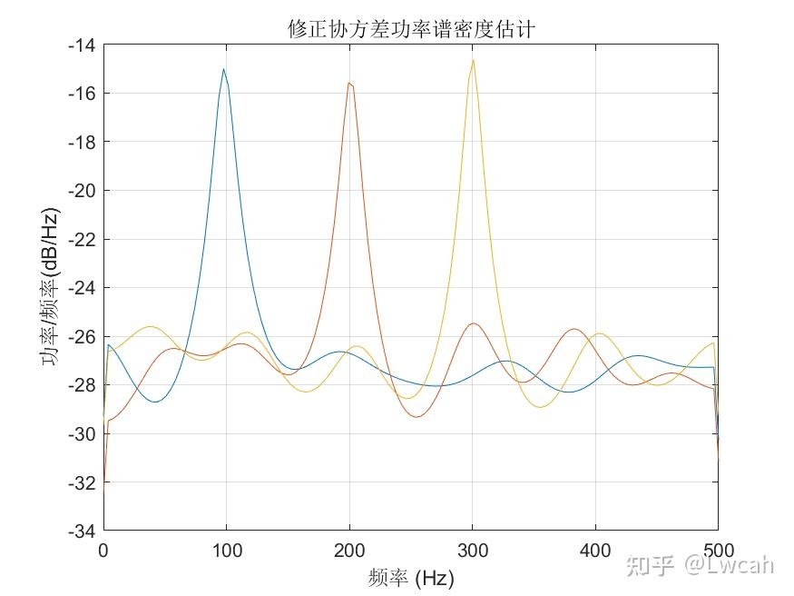 【MATLAB】史上最全的9种频谱分析算法全家桶 - 知乎