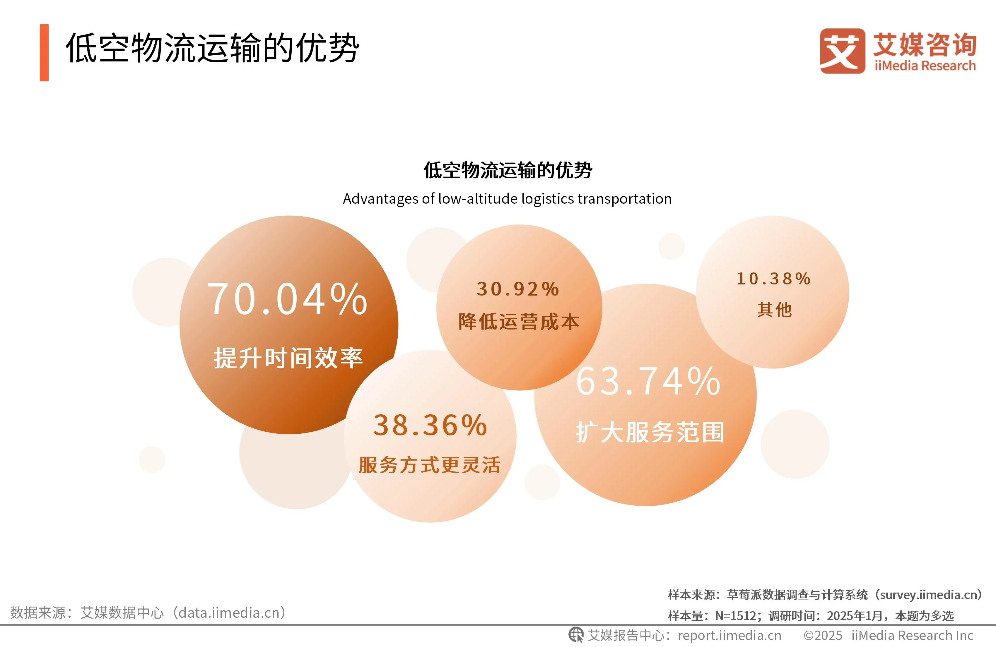 《艾媒咨询 | 2025-2026年中国低空经济市场发展趋势洞察报告》 - 知乎