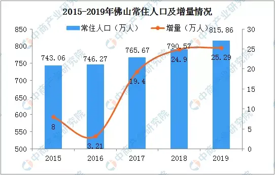 佛山的戶籍人口占比雖然比東莞要好一些,但是也有一半的常住人口屬於