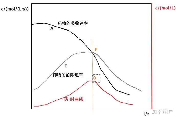 药动学中血药浓度曲线下面积到底是什么