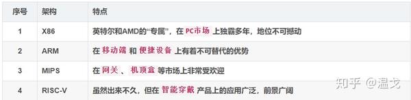 转载：X86、ARM、RISC-V，MIPS傻傻分不清楚？一文带你看懂！-CSDN博客