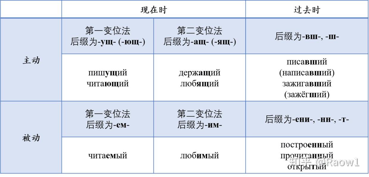 俄語副動詞和形動詞的構成