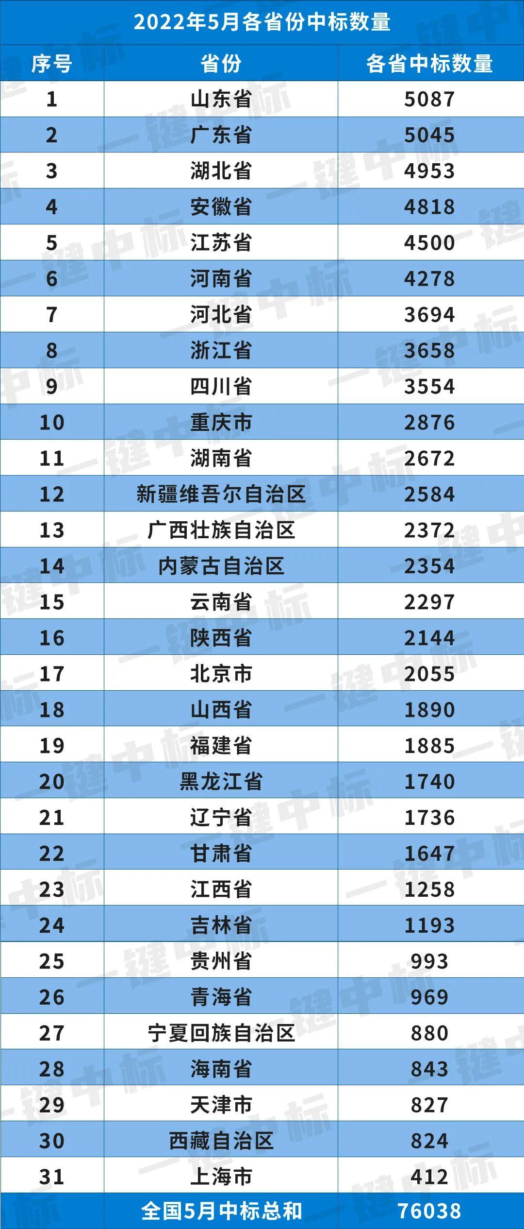 2022年5月全國各省市中標數量統計