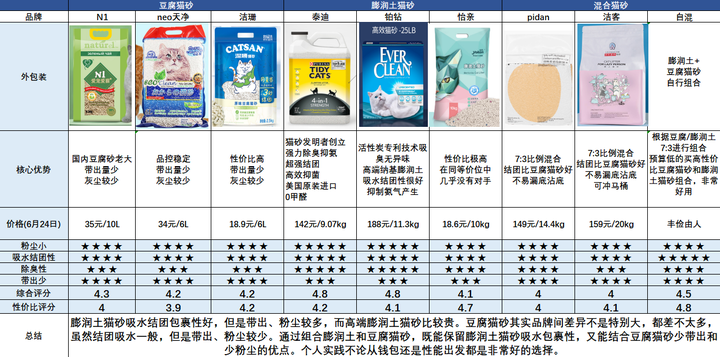 哪种猫砂好性价比高 豆腐猫砂 膨润土猫砂 蓝钻 Pidan N1 猫砂种类品牌推荐 21 06更新 知乎 哪种猫砂好性价比高 豆腐猫砂 膨润土猫砂 蓝钻 Pidan N1 猫砂种类品牌推荐 21 06更新 知乎