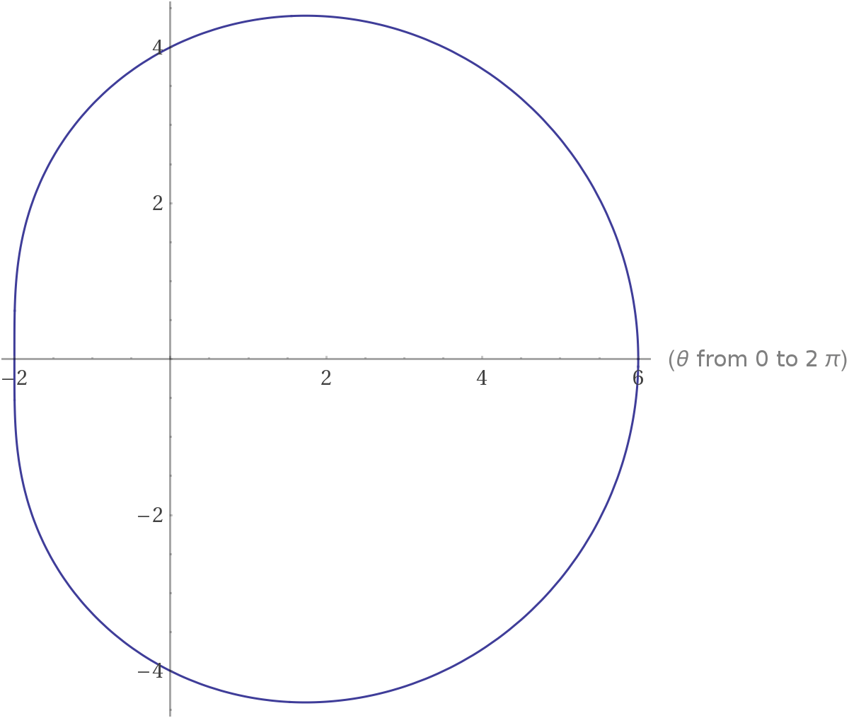 ρ=2a(2 cosθ)的图像是怎么画的? - 知乎