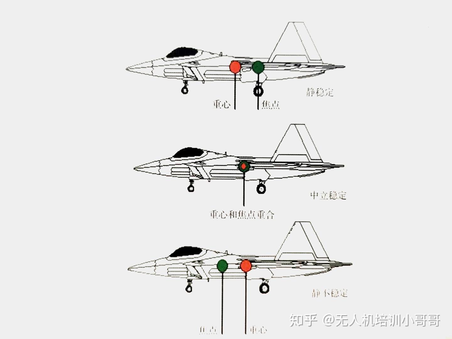 飞机的稳定性与操纵