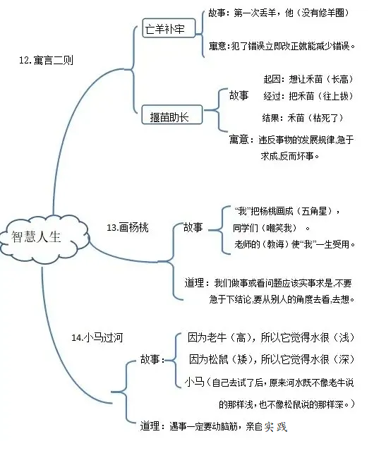 统编版1-6年级语文下册课文思维导图,跟着思路学更轻松 (可下载) - 知