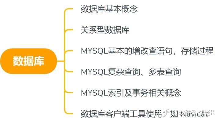 性能測試等等過程中往往需要操作數據庫,驗證數據正確性完整性,都離不