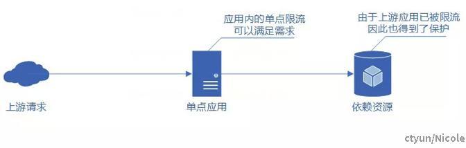 分布式限流详解 - 知乎