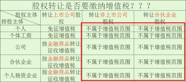 股权转让要交哪些税?增值税,企业所得税,个人所得税……(附案例)