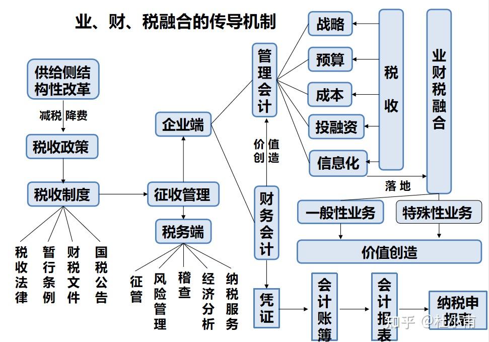 业务,财务和税务融合的传导机制