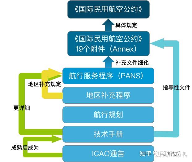 看懂ICAO 文件（二）| ICAO技术规范ANNEX、SARPs与PANS - 知乎