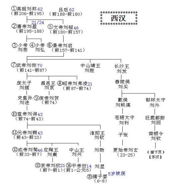 刘秀是刘邦的后代吗