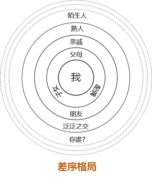 差序格局示意图图片