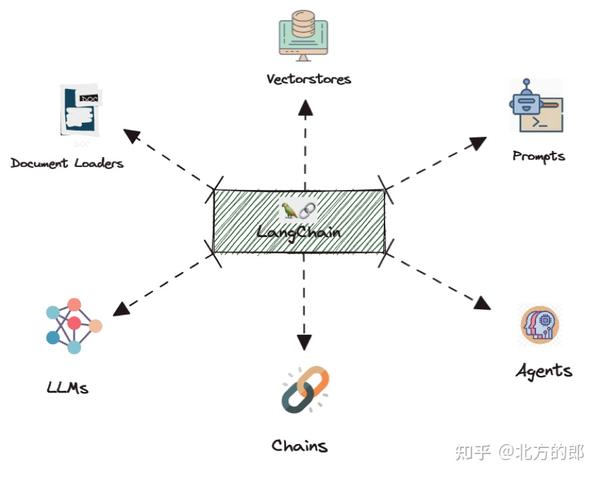 释放 LangChain 的力量：构建自定义问答聊天机器人的综合指南 - 知乎