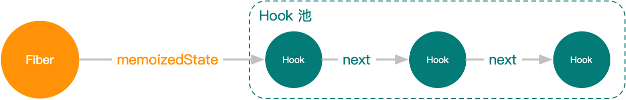 React 原理系列 —— Hook 是这样工作的 - 知乎