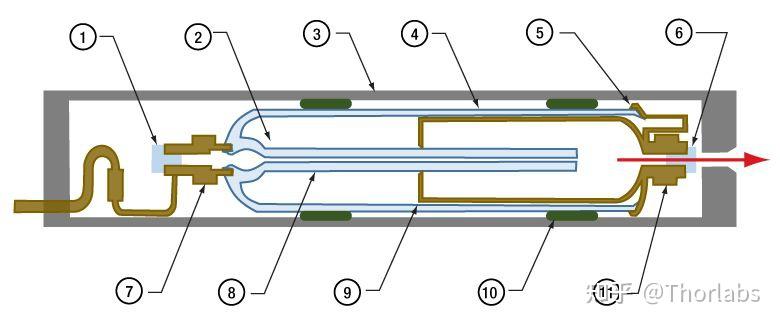 氦氖激光器结构图片