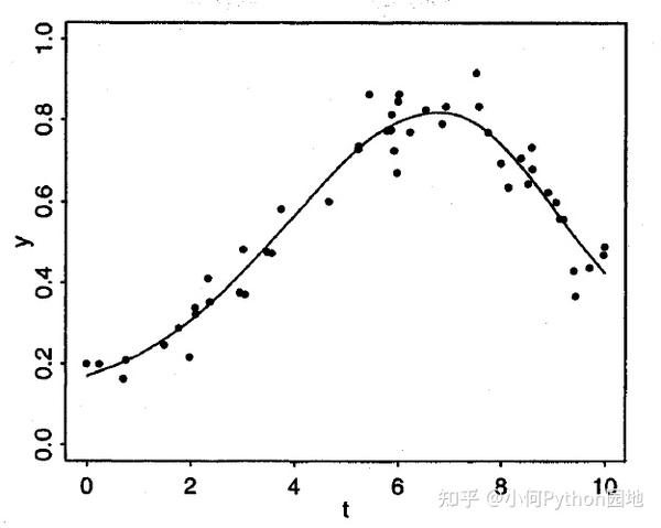 python数据分析系列——三次平滑样条（Smoothing Splines）理论推导与自定义python实现 - 知乎
