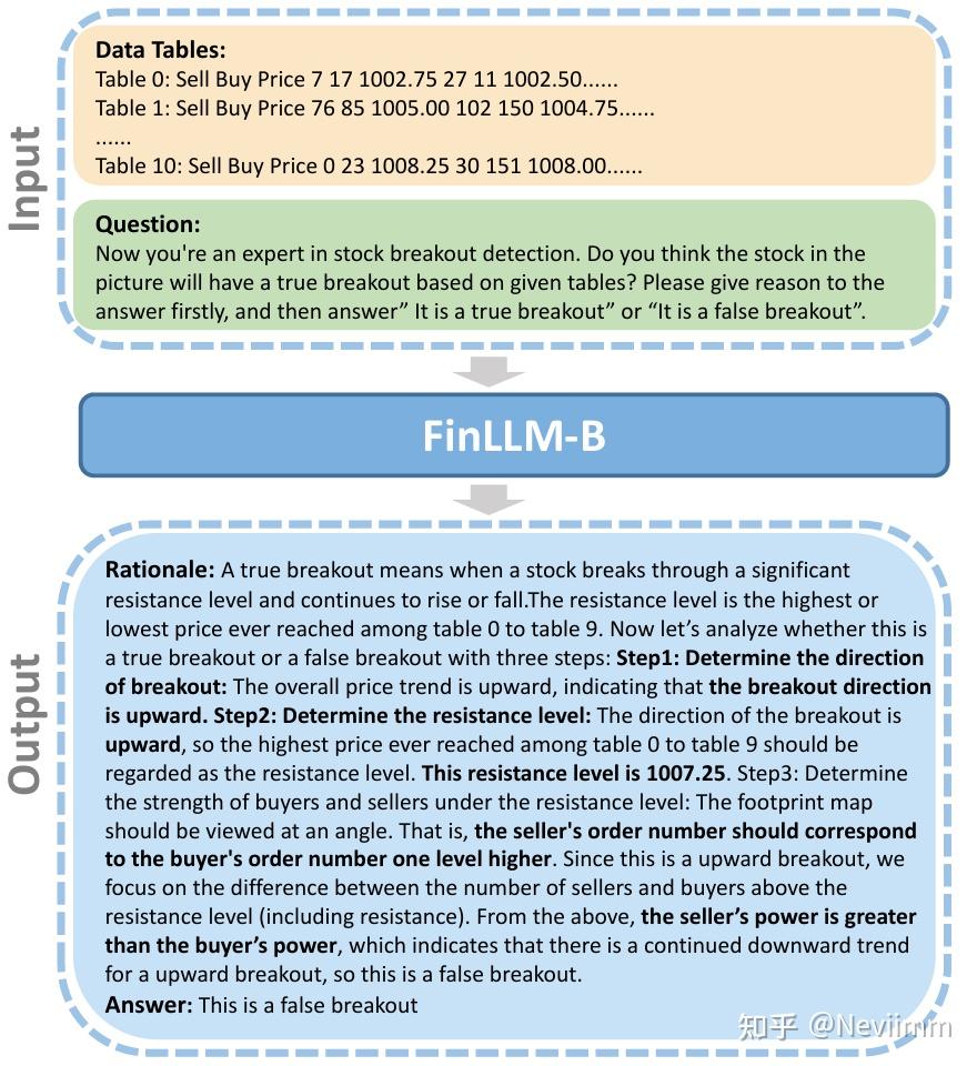 NAACL 2025 | FinLLM-B: 金融突破检测大模型- 知乎
