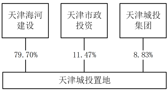 混改前城投置地的股权结构为:天津市海河建设发展投资有限公司(以下