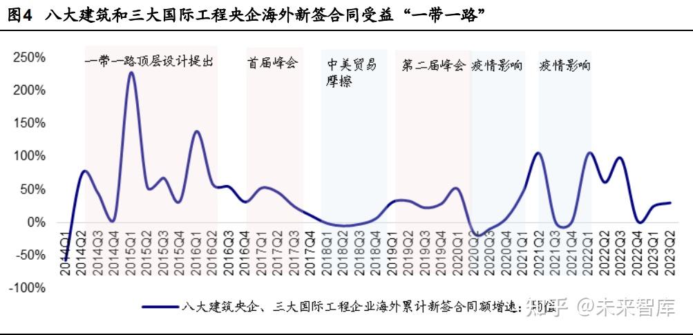 建筑工程行业专题报告:建筑央企海外业务以及行情梳理 - 知乎