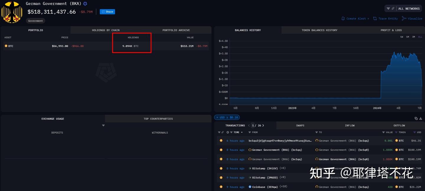 中国突传重磅：清仓19.4万枚比特币？ - 知乎