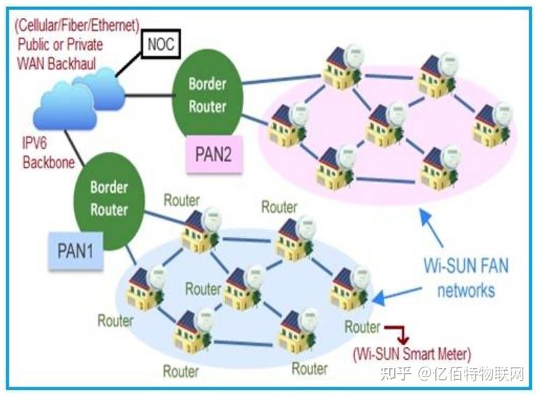 Lpwan wi sun lorawan nb iot 
