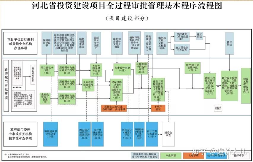 河北省人民政府辦公廳關於投資建設項目全過程審批管理的實施意見