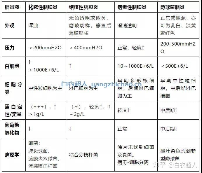 几个表格教你看懂脑脊液检查