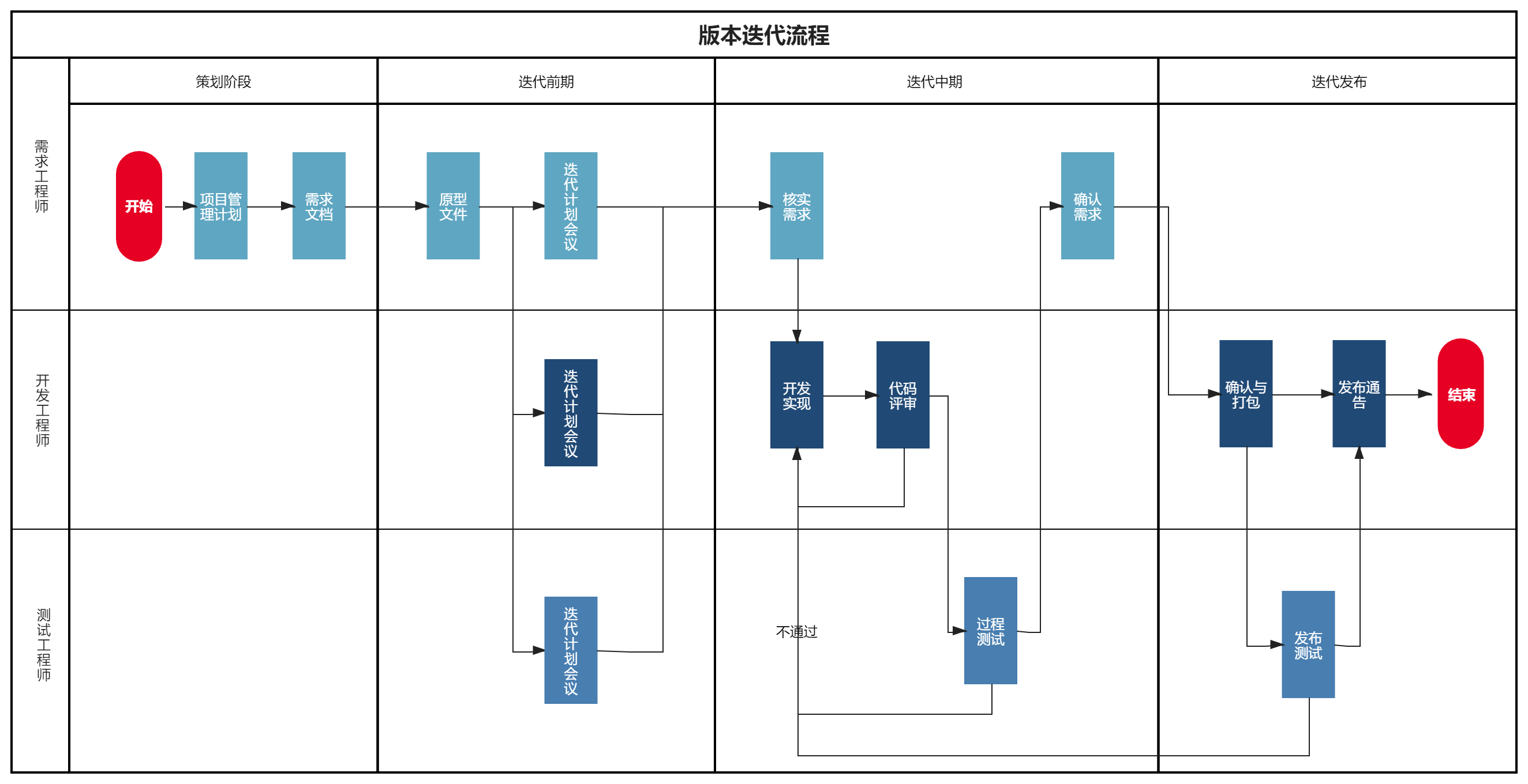 怎么画跨职能流程图（泳道图）？ - 知乎