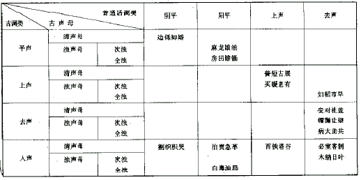 普通话四声与古四声的关系 - 知乎