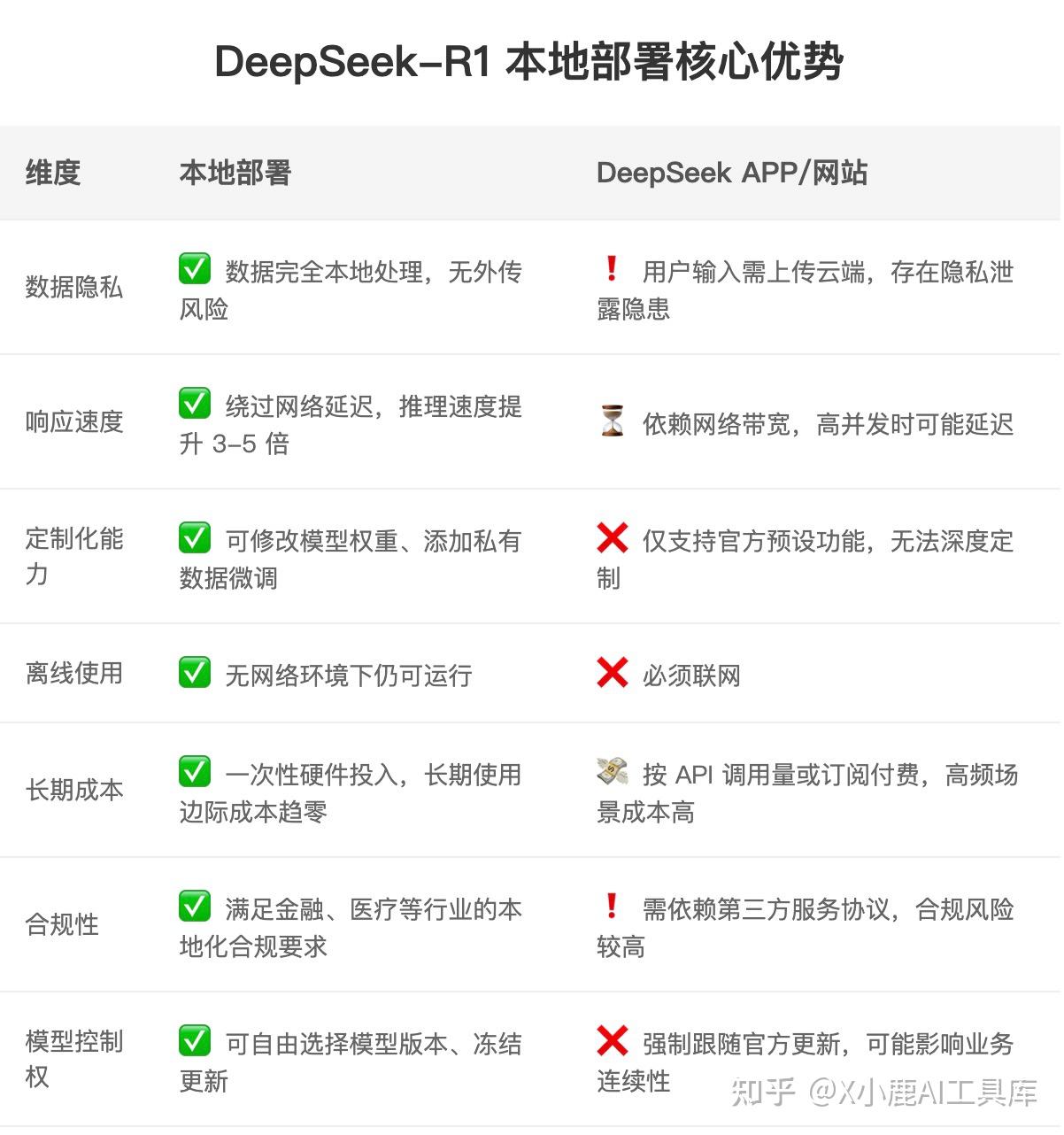 DeepSeek又被黑崩溃！别慌，用这招10分钟完成DeepSeek本地部 …