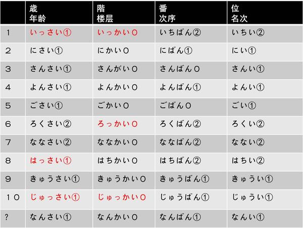 日语常用量词总结(上) - 知乎