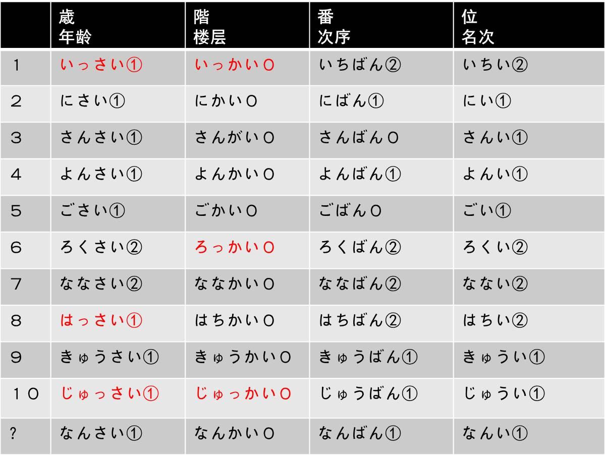 日语常用量词总结(上) - 知乎