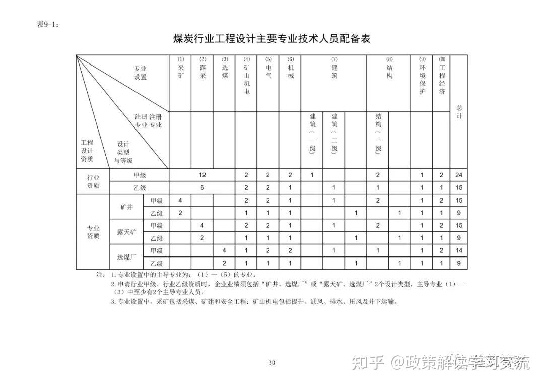 资质大变革!刚刚住建部官网正式发布新版《建筑业企业资质标准》意见稿,施工/设计/监理/勘察正式迎来大变