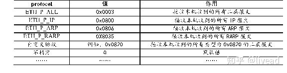 Linux高级系统编程—网络高级编程 - 知乎