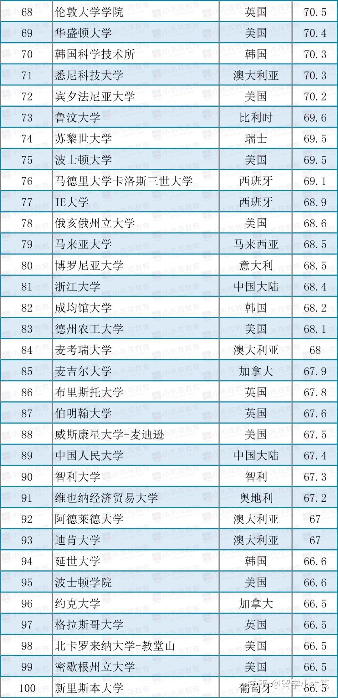 2021qs世界大學會計與金融專業排名出爐